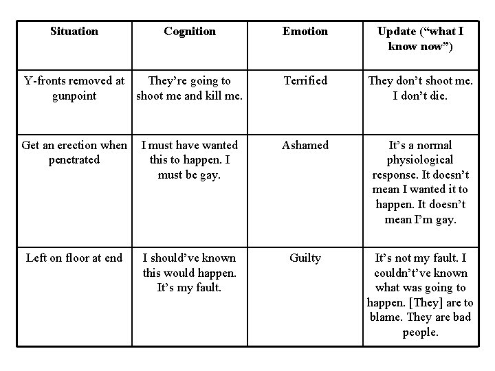 Situation Cognition Emotion Update (“what I know now”) Y-fronts removed at They’re going to