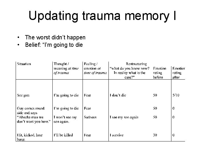 Updating trauma memory I • The worst didn’t happen • Belief: “I’m going to