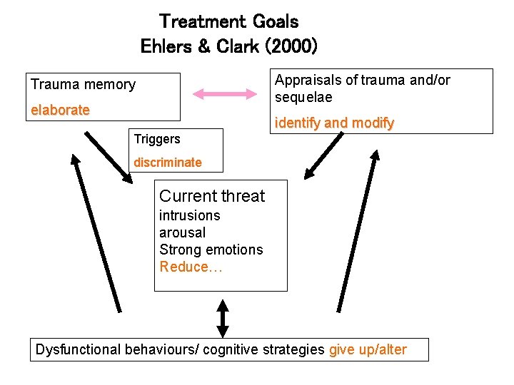 Treatment Goals Ehlers & Clark (2000) Appraisals of trauma and/or sequelae Trauma memory elaborate