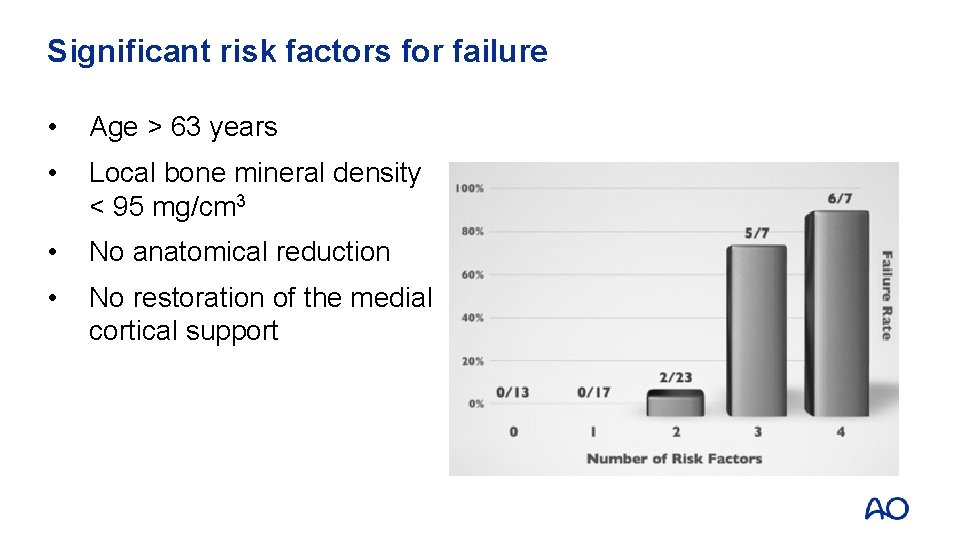 Significant risk factors for failure • Age > 63 years • Local bone mineral