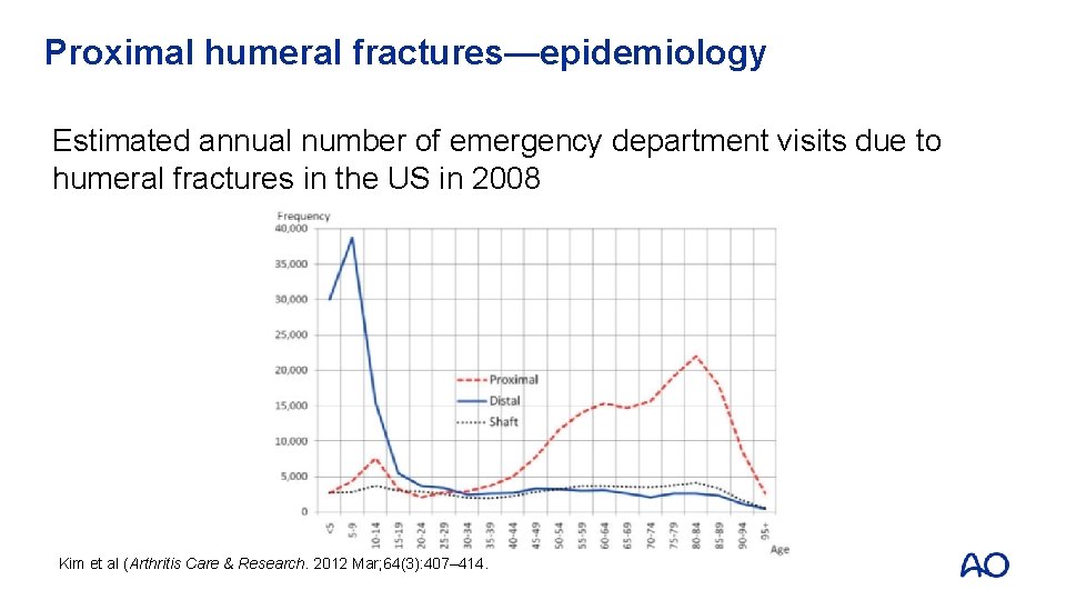 Proximal humeral fractures—epidemiology Estimated annual number of emergency department visits due to humeral fractures