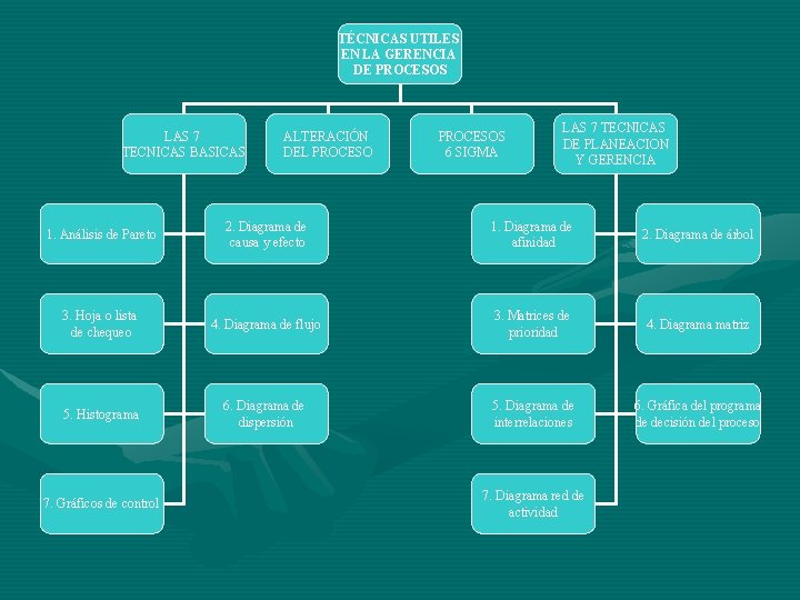 TÉCNICAS UTILES EN LA GERENCIA DE PROCESOS LAS 7 TECNICAS BASICAS ALTERACIÓN DEL PROCESOS