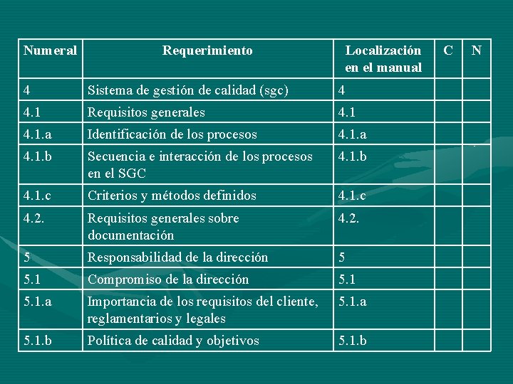 Numeral Requerimiento Localización en el manual 4 Sistema de gestión de calidad (sgc) 4