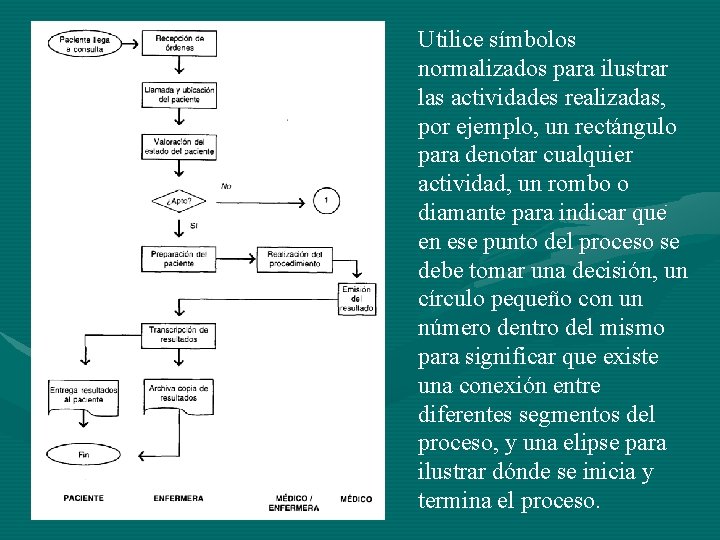 Utilice símbolos normalizados para ilustrar las actividades realizadas, por ejemplo, un rectángulo para denotar