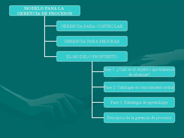 MODELO PARA LA GERENCIA DE PROCESOS GERENCIA PARA CONTROLAR GERENCIA PARA MEJORAR EL MODELO