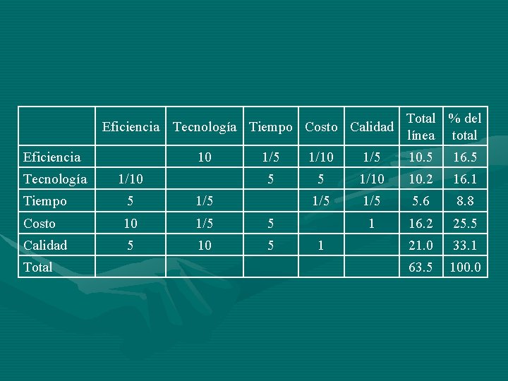 Eficiencia Tecnología Tiempo Costo Calidad Eficiencia Tecnología 10 1/5 1/10 1/5 10. 5 16.