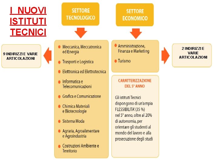 I NUOVI ISTITUTI TECNICI 9 INDIRIZZI E VARIE ARTICOLAZIONI 2 INDIRIZZI E VARIE ARTICOLAZIONI