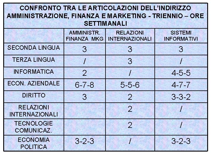 CONFRONTO TRA LE ARTICOLAZIONI DELL’INDIRIZZO AMMINISTRAZIONE, FINANZA E MARKETING - TRIENNIO – ORE SETTIMANALI
