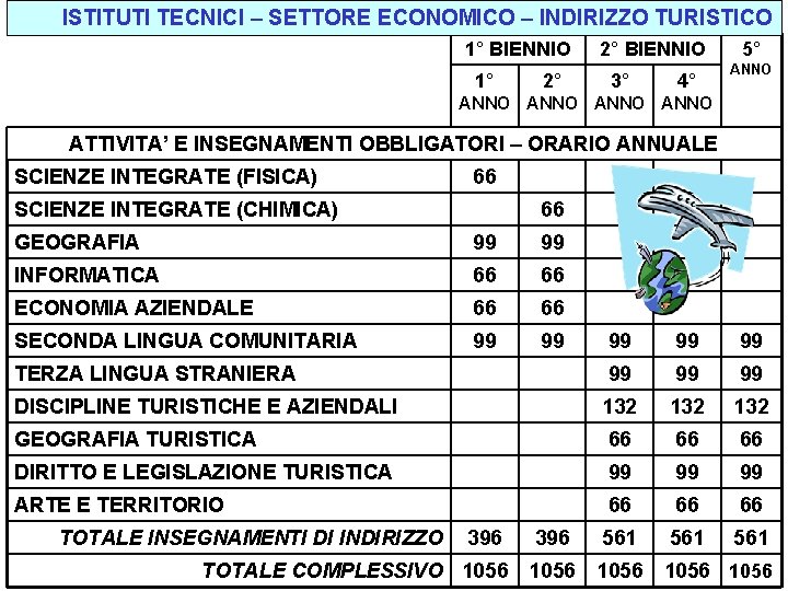 ISTITUTI TECNICI – SETTORE ECONOMICO – INDIRIZZO TURISTICO 1° BIENNIO 1° 2° BIENNIO 3°