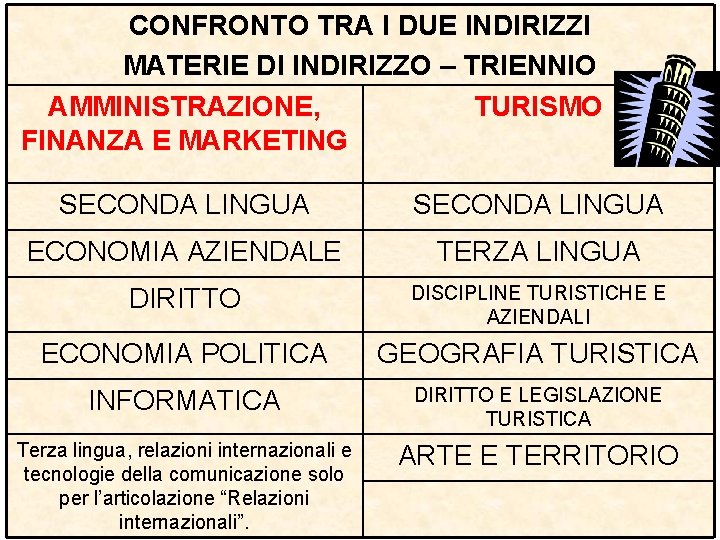 CONFRONTO TRA I DUE INDIRIZZI MATERIE DI INDIRIZZO – TRIENNIO AMMINISTRAZIONE, TURISMO FINANZA E