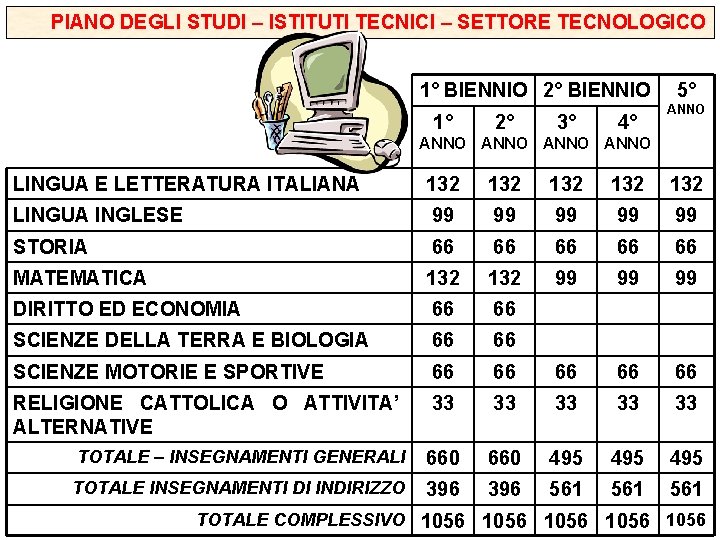 PIANO DEGLI STUDI – ISTITUTI TECNICI – SETTORE TECNOLOGICO 1° BIENNIO 2° BIENNIO 1°