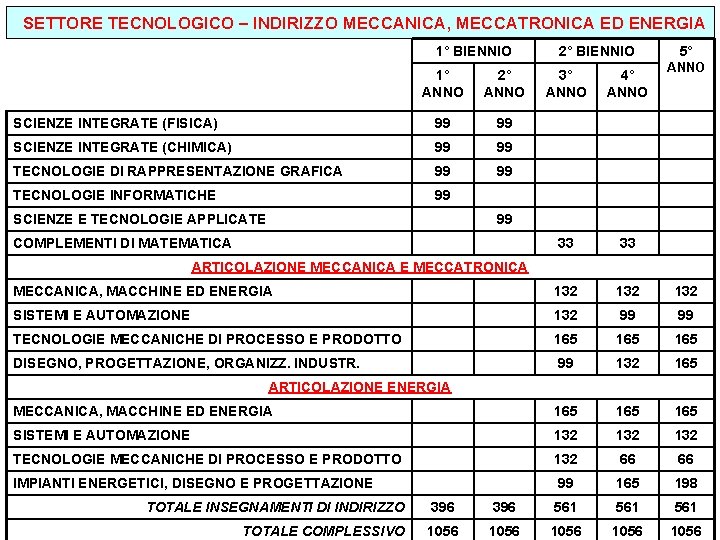SETTORE TECNOLOGICO – INDIRIZZO MECCANICA, MECCATRONICA ED ENERGIA 1° BIENNIO 1° ANNO 2° ANNO