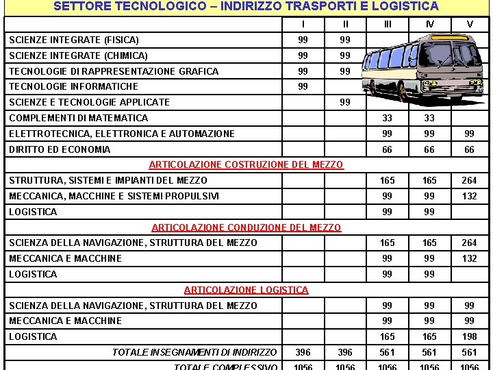 SETTORE TECNOLOGICO – INDIRIZZO TRASPORTI E LOGISTICA I II IV SCIENZE INTEGRATE (FISICA) 99