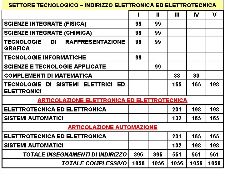 SETTORE TECNOLOGICO – INDIRIZZO ELETTRONICA ED ELETTROTECNICA I II IV SCIENZE INTEGRATE (FISICA) 99