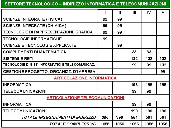 SETTORE TECNOLOGICO – INDIRIZZO INFORMATICA E TELECOMUNICAZIONI I II IV SCIENZE INTEGRATE (FISICA) 99