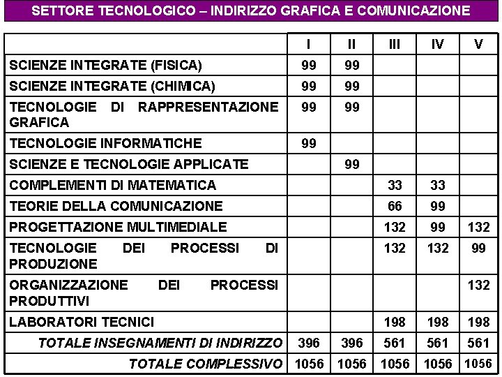 SETTORE TECNOLOGICO – INDIRIZZO GRAFICA E COMUNICAZIONE I II IV SCIENZE INTEGRATE (FISICA) 99