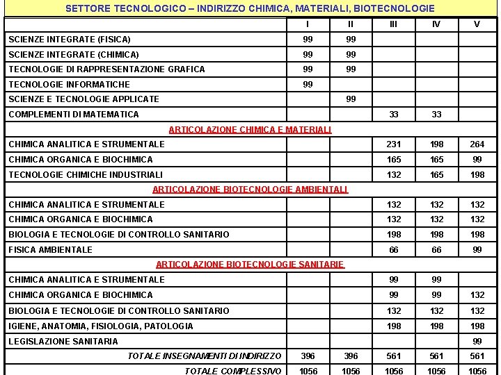 SETTORE TECNOLOGICO – INDIRIZZO CHIMICA, MATERIALI, BIOTECNOLOGIE I II IV SCIENZE INTEGRATE (FISICA) 99