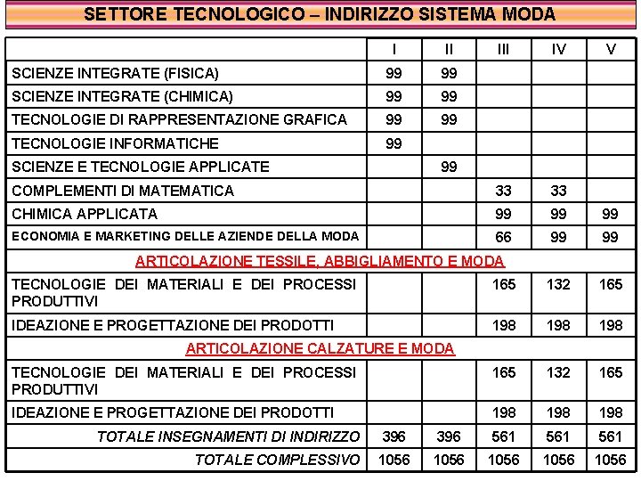 SETTORE TECNOLOGICO – INDIRIZZO SISTEMA MODA I II IV SCIENZE INTEGRATE (FISICA) 99 99