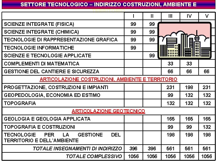 SETTORE TECNOLOGICO – INDIRIZZO COSTRUZIONI, AMBIENTE E TERRITORIO I II IV SCIENZE INTEGRATE (FISICA)