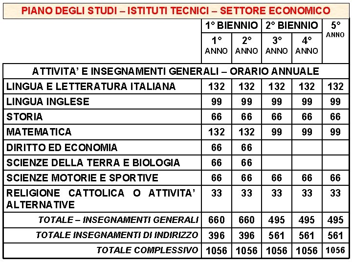PIANO DEGLI STUDI – ISTITUTI TECNICI – SETTORE ECONOMICO 1° BIENNIO 2° BIENNIO 5°