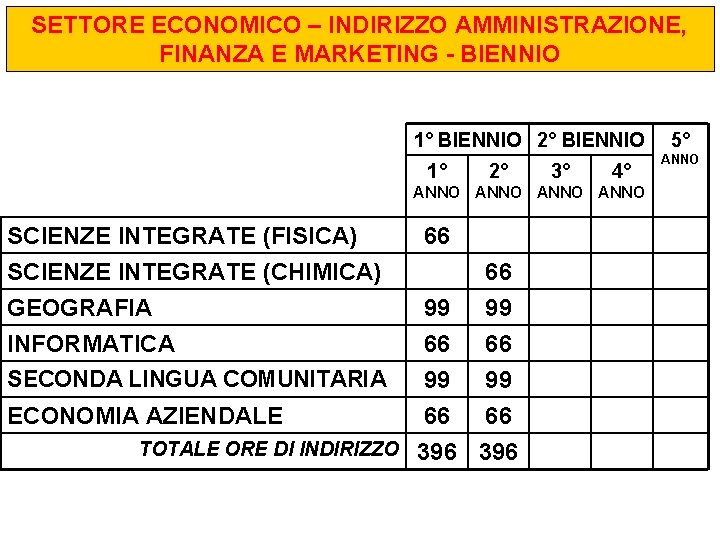 SETTORE ECONOMICO – INDIRIZZO AMMINISTRAZIONE, FINANZA E MARKETING - BIENNIO 1° BIENNIO 2° BIENNIO