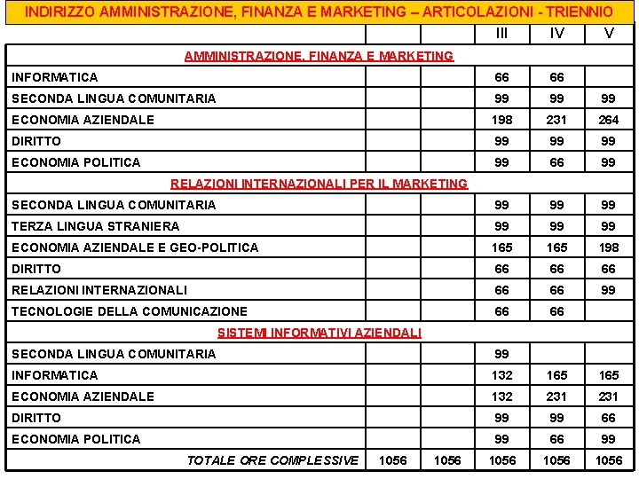 INDIRIZZO AMMINISTRAZIONE, FINANZA E MARKETING – ARTICOLAZIONI - TRIENNIO III IV V AMMINISTRAZIONE, FINANZA