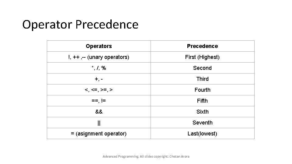Operator Precedence Operators Precedence !, ++ , -- (unary operators) First (Highest) *, /,