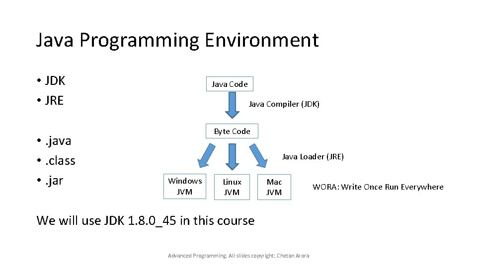 Java Programming Environment • JDK • JRE • . java • . class •