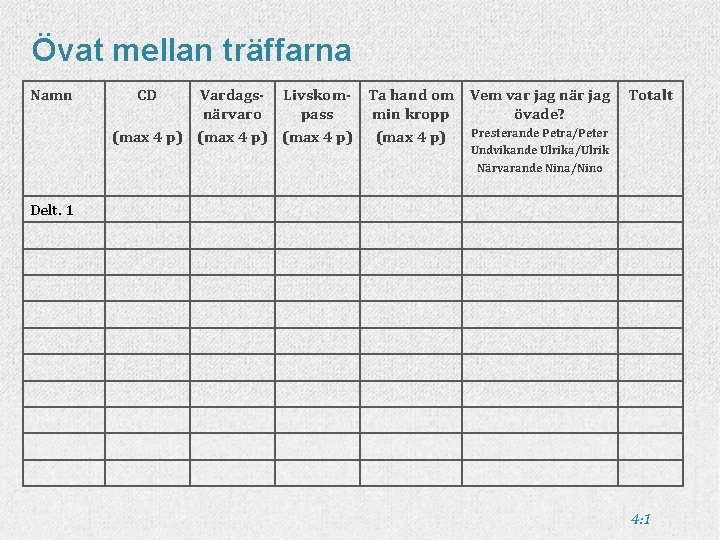 Övat mellan träffarna Namn CD Vardags- Livskom- Ta hand om Vem var jag närvaro