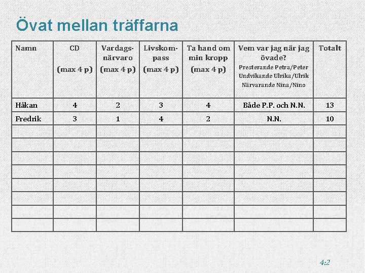 Övat mellan träffarna Namn CD Vardags- Livskom- Ta hand om Vem var jag närvaro