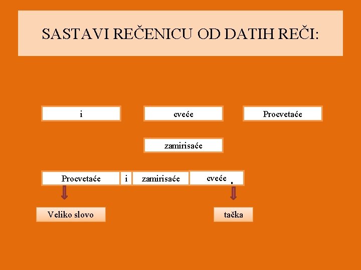 SASTAVI REČENICU OD DATIH REČI: i Procvetaće cveće zamirisaće Procvetaće Veliko slovo i zamirisaće