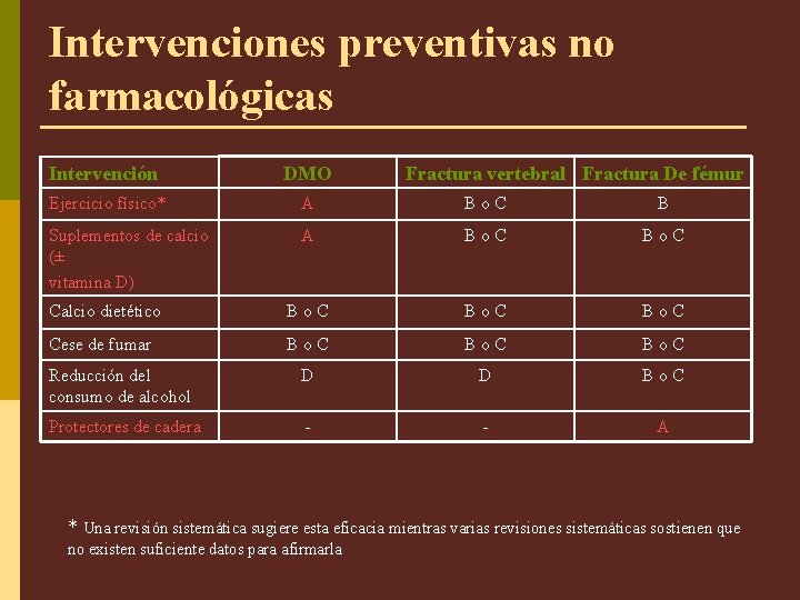 Intervenciones preventivas no farmacológicas Intervención DMO Fractura vertebral Fractura De fémur Ejercicio físico* A