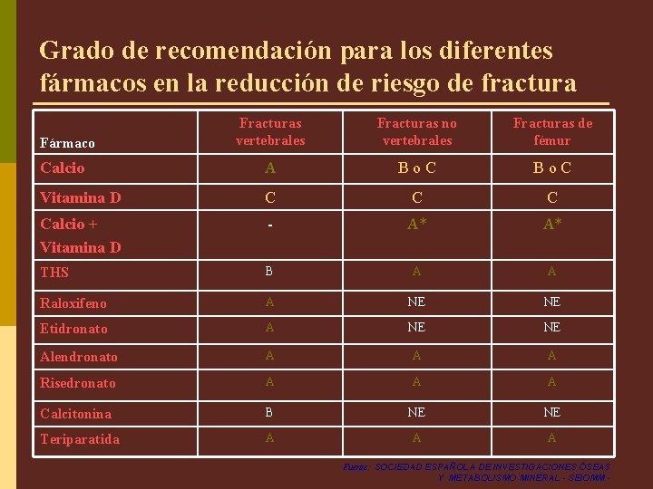 Grado de recomendación para los diferentes fármacos en la reducción de riesgo de fractura