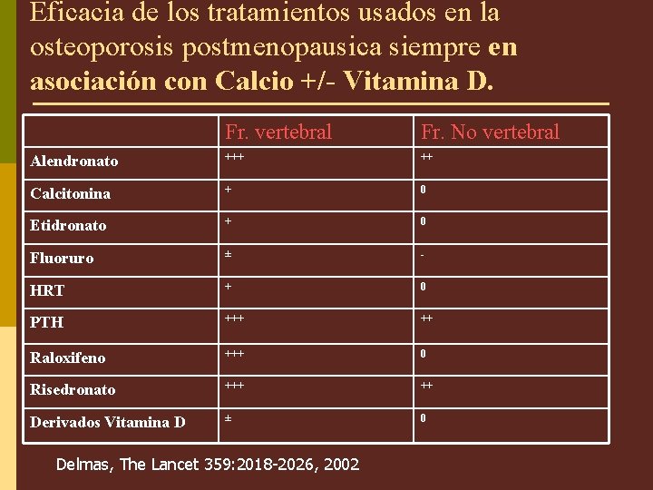 Eficacia de los tratamientos usados en la osteoporosis postmenopausica siempre en asociación con Calcio