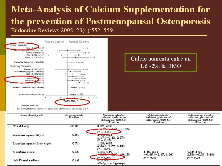 Meta-Analysis of Calcium Supplementation for the prevention of Postmenopausal Osteoporosis Endocrine Reviews 2002, 23(4):