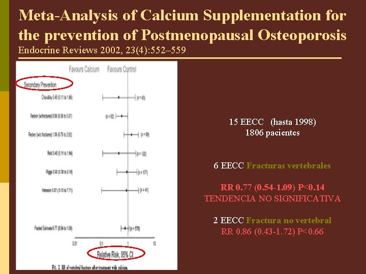 Meta-Analysis of Calcium Supplementation for the prevention of Postmenopausal Osteoporosis Endocrine Reviews 2002, 23(4):