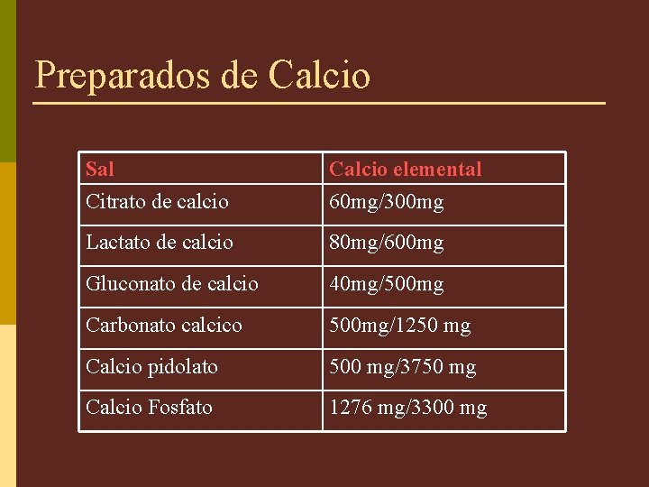 Preparados de Calcio Sal Citrato de calcio Calcio elemental 60 mg/300 mg Lactato de