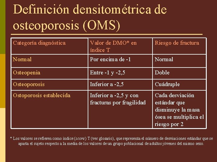 Definición densitométrica de osteoporosis (OMS) Categoría diagnóstica Valor de DMO* en índice T Riesgo