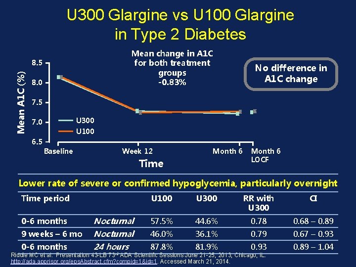 U 300 Glargine vs U 100 Glargine in Type 2 Diabetes Mean change in U 300 Glargine vs U 100 Glargine in Type 2 Diabetes Mean change in