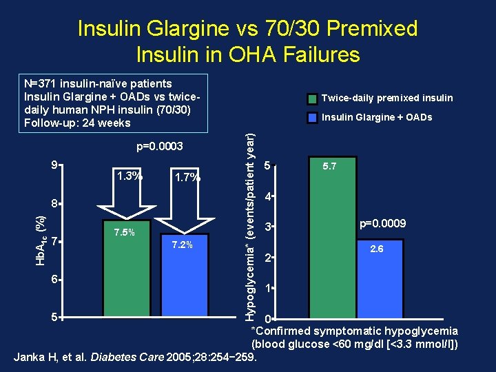 Insulin Glargine vs 70/30 Premixed Insulin in OHA Failures N=371 insulin-naïve patients Insulin Glargine Insulin Glargine vs 70/30 Premixed Insulin in OHA Failures N=371 insulin-naïve patients Insulin Glargine