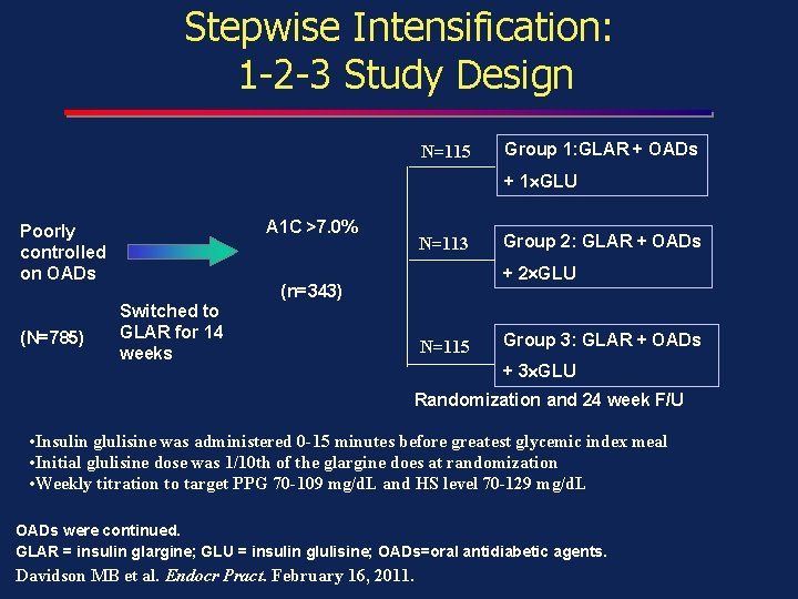 Stepwise Intensification: 1 -2 -3 Study Design N=115 Group 1: GLAR + OADs + Stepwise Intensification: 1 -2 -3 Study Design N=115 Group 1: GLAR + OADs +