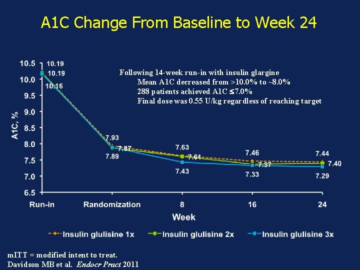A 1 C Change From Baseline to Week 24 Following 14 -week run-in with A 1 C Change From Baseline to Week 24 Following 14 -week run-in with