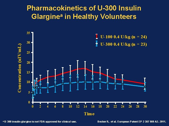 Pharmacokinetics of U-300 Insulin Glarginea in Healthy Volunteers Concentration (u. IV/m. L) 35 U-100 Pharmacokinetics of U-300 Insulin Glarginea in Healthy Volunteers Concentration (u. IV/m. L) 35 U-100