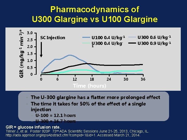 GIR (mg/kg-1 min-1)* Pharmacodynamics of U 300 Glargine vs U 100 Glargine 3. 0 GIR (mg/kg-1 min-1)* Pharmacodynamics of U 300 Glargine vs U 100 Glargine 3. 0