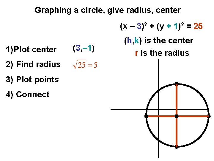 Graphing a circle, give radius, center (x – 3)2 + (y + 1)2 =
