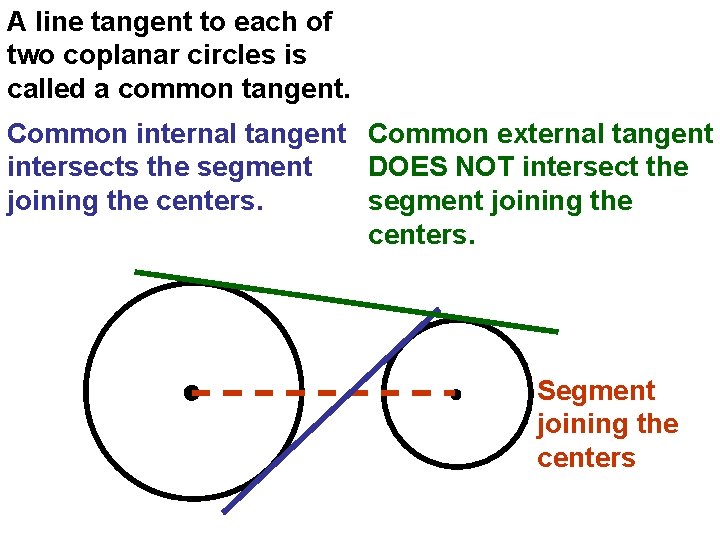 A line tangent to each of two coplanar circles is called a common tangent.