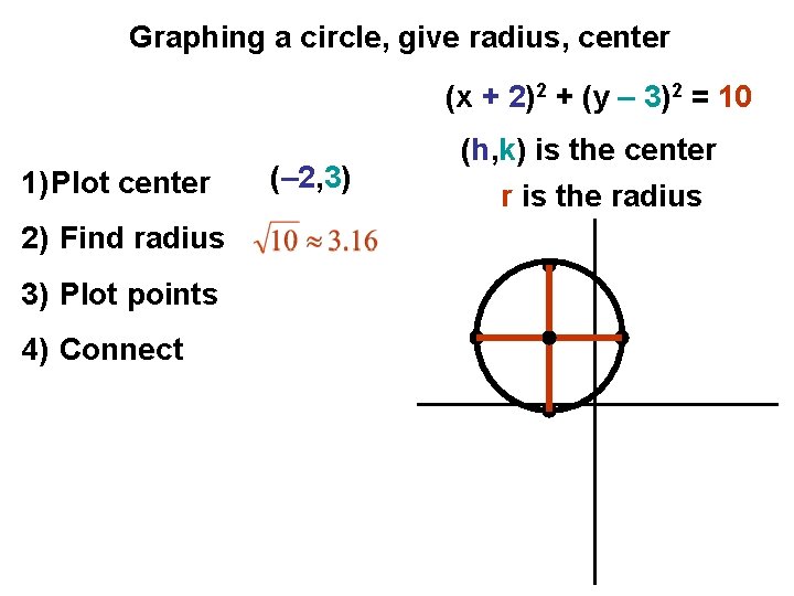Graphing a circle, give radius, center (x + 2)2 + (y – 3)2 =
