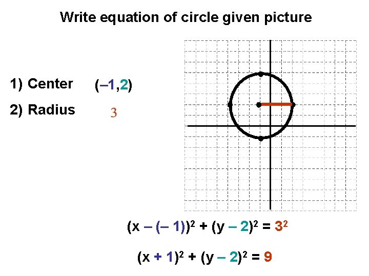 Write equation of circle given picture 1) Center (– 1, 2) 2) Radius (x