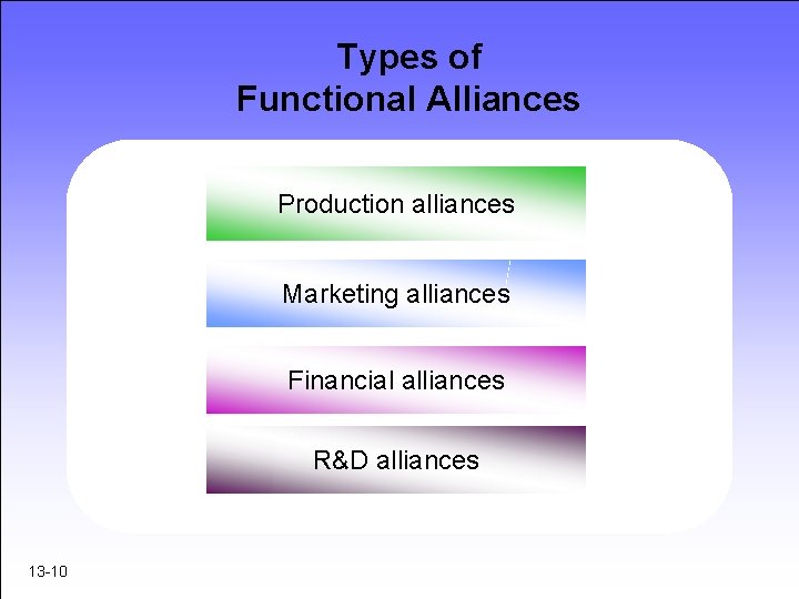 Types of Functional Alliances Production alliances Marketing alliances Financial alliances R&D alliances 13 -10