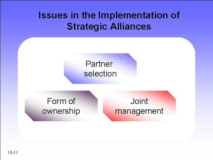 Issues in the Implementation of Strategic Alliances Partner selection Form of ownership 13 -11